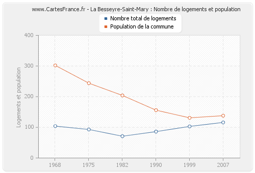 La Besseyre-Saint-Mary : Nombre de logements et population